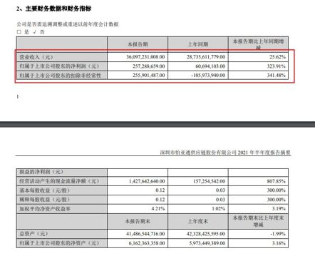 怡亞通上半年凈利潤2.57億元-同比增長323.91%